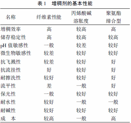 各類增稠劑基本性能